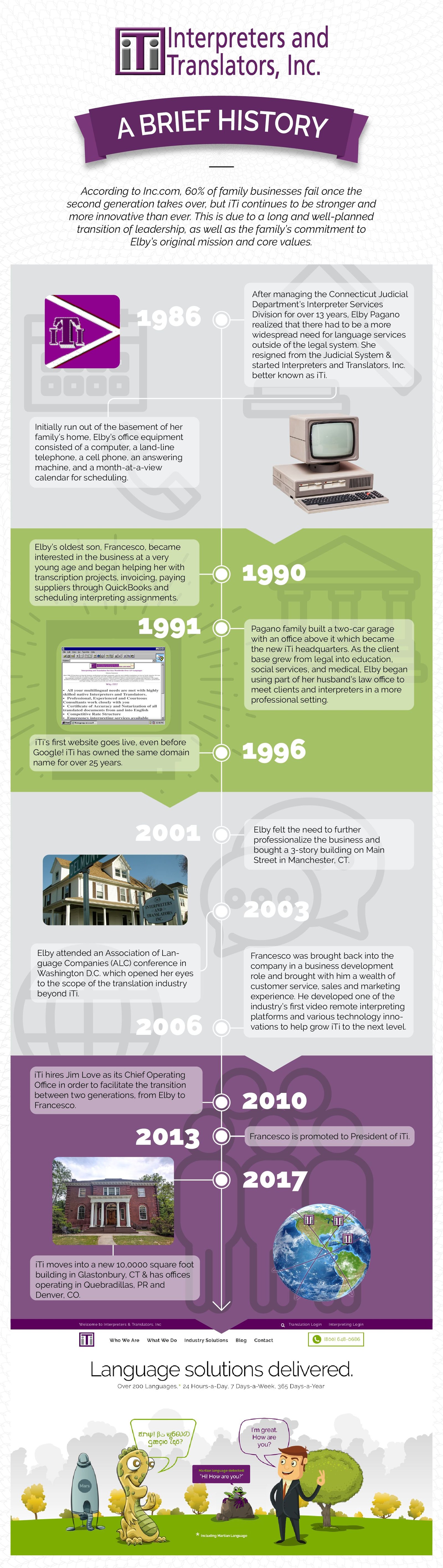 info graphic that details iTi's history